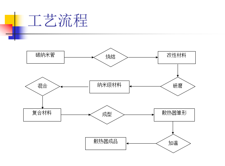 康利邦散热工艺.png